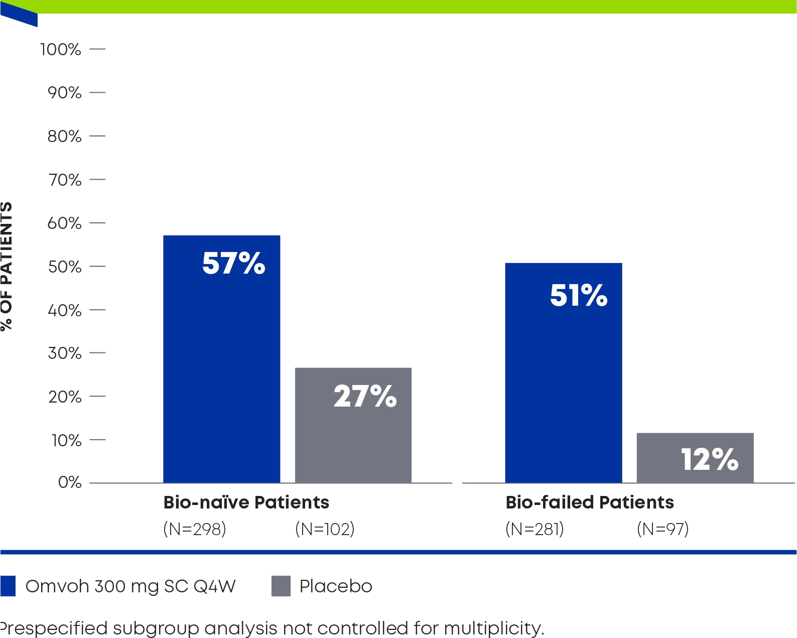 Clinical Remission at Week 52 in Bio-naïve and Bio-failed Patients: Omvoh 57% vs Placebo 27% in Bio-naïve patients (N=298 vs N=102). Omvoh 51% vs Placebo 12% in Bio-failed patients (N=281 vs N=97).