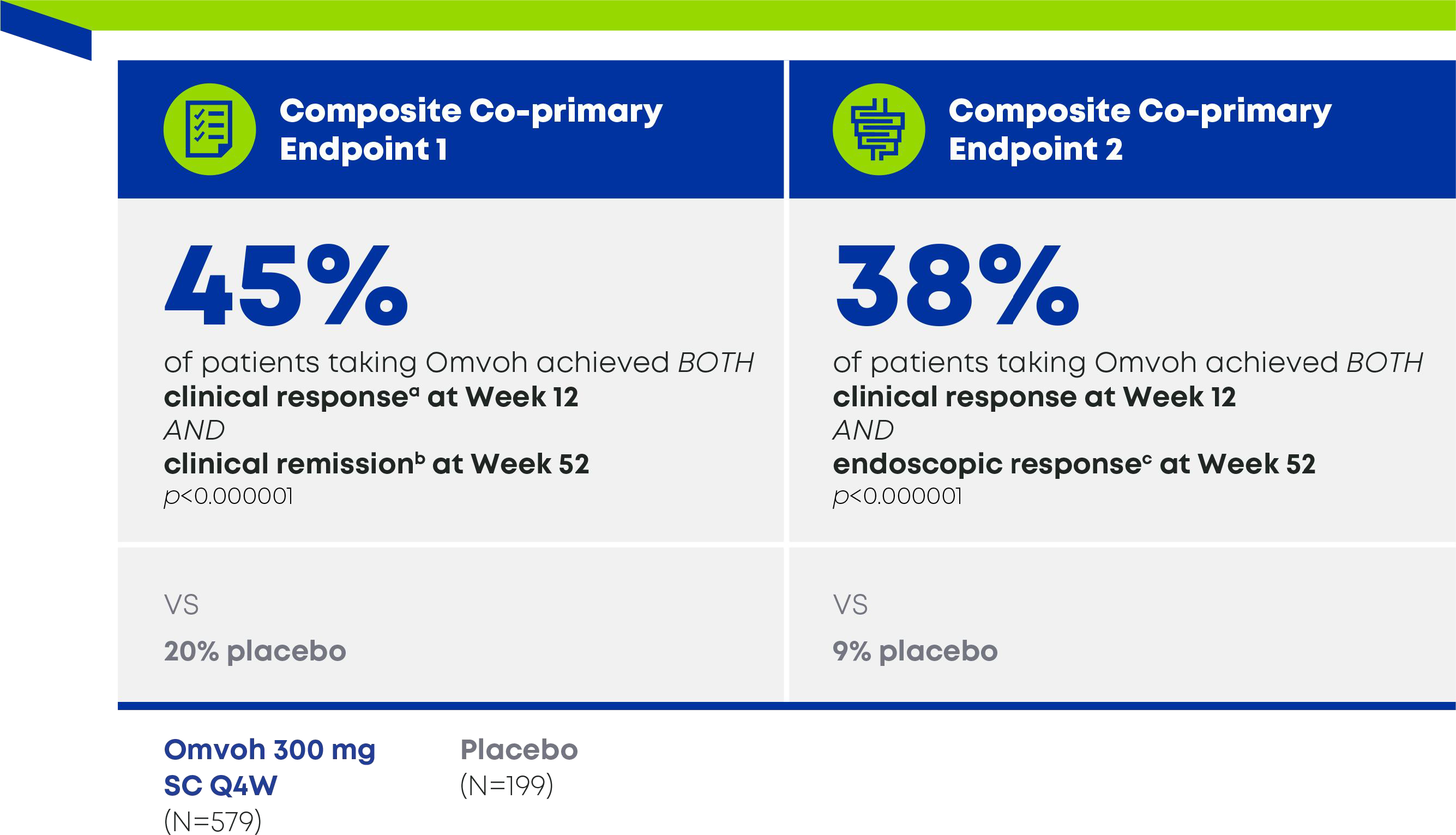 Composite Co-primary Endpoint 1: 45% of patients taking Omvoh achieved BOTH clinical response at Week 12 AND clinical remission at Week 52 (vs 20% placebo). Composite Co-primary Endpoint 2: 38% achieved BOTH clinical response at Week 12 AND endoscopic response at Week 52 (vs 9% placebo). Omvoh 300 mg SC Q4W (N=579) vs Placebo (N=199). p<0.000001.