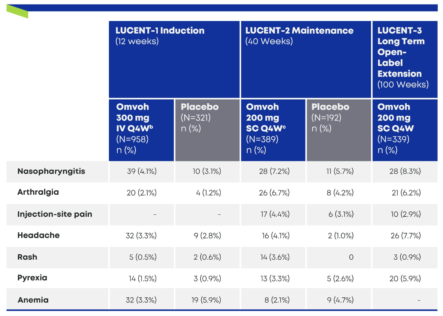 Most common treatment-emergent adverse events across LUCENT-1 Induction (12 weeks), LUCENT-2 Maintenance (40 weeks), and LUCENT-3 Long-Term Open-Label Extension (100 weeks). Adverse events: Nasopharyngitis, Arthralgia, Injection-site pain, Headache, Rash, Pyrexia, Anaemia. Comparing Omvoh 300 mg IV Q4W (N=958), Placebo (N=321), Omvoh 200 mg SC Q4W (N=389), Placebo (N=192), and Omvoh 200 mg SC Q4W (N=339).
