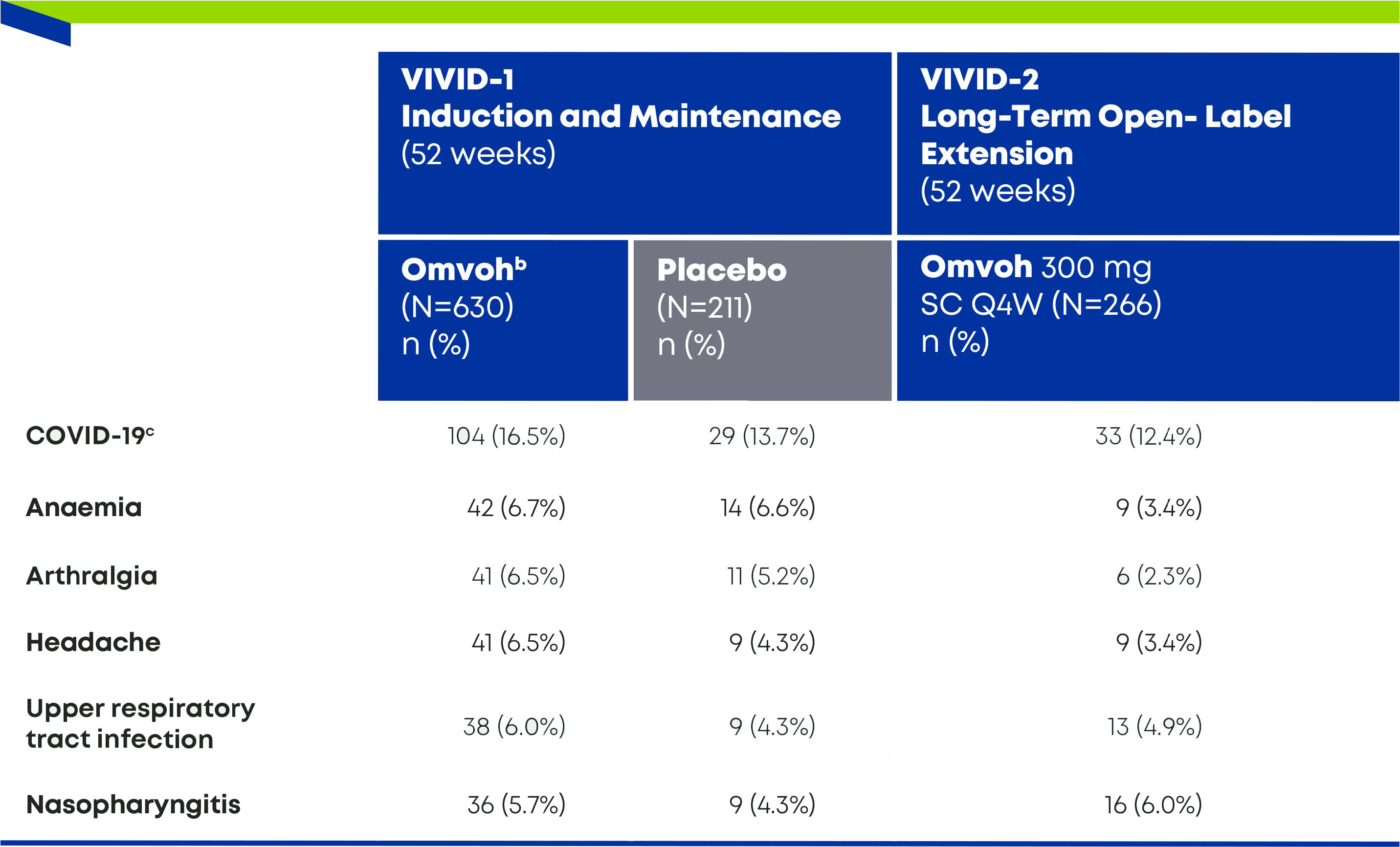 Most common treatment-emergent adverse events across VIVID-1 Induction and Maintenance (52 weeks) and VIVID-2 Long-Term Open-Label Extension (52 weeks). Adverse events: COVID-19, Anaemia, Arthralgia, Headache, Upper respiratory tract infection, Nasopharyngitis. Comparing Omvoh (N=630), Placebo (N=211), and Omvoh 300 mg SC Q4W (N=266).