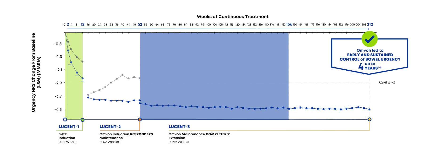 Urgency NRS Change From Baseline (LSM, MMRM) over 212 weeks of continuous treatment across LUCENT-1 (mITT Induction 0-12 weeks), LUCENT-2 (Omvoh Induction Responders Maintenance 0-52 weeks), and LUCENT-3 (Omvoh Maintenance Completers Extension 0-212 weeks). Omvoh led to early and sustained control of bowel urgency up to 4 years.