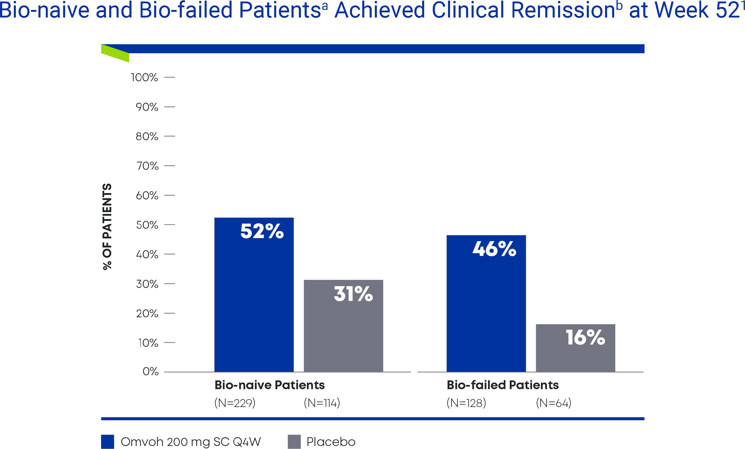 Bio-naïve and Bio-failed Patients Achieved Clinical Remission at Week 52: Omvoh 52% vs Placebo 31% in Bio-naïve (N=229 vs N=114). Omvoh 46% vs Placebo 16% in Bio-failed (N=128 vs N=64).
