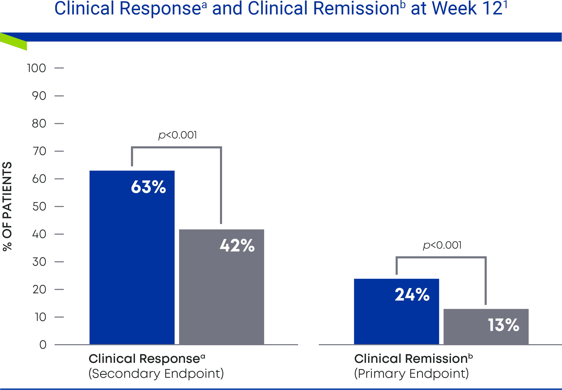 Clinical Response (secondary endpoint) at Week 12: 63% Omvoh vs 42% placebo (p<0.001). Clinical Remission (primary endpoint) at Week 12: 24% Omvoh vs 13% placebo (p<0.001).