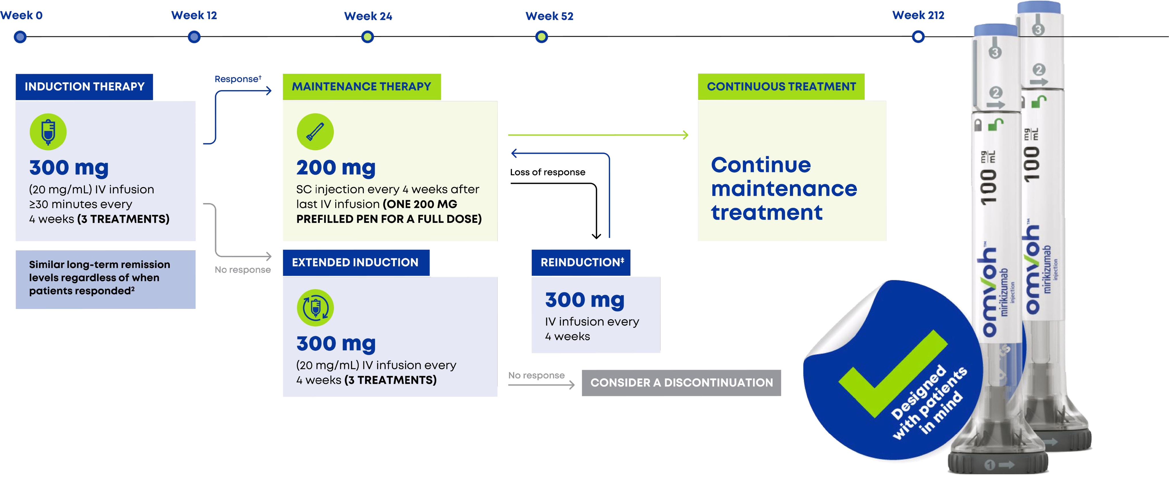 UC dosing flow on a Week 0 to Week 212 timeline: Induction Therapy (Omvoh 300 mg, 20 mg/mL IV infusion ≥30 minutes every 4 weeks, 3 treatments) → Maintenance Therapy (Omvoh 200 mg SC injection every 4 weeks after last IV infusion, one 200 mg prefilled pen for a full dose) → Continue maintenance treatment. Non-responders to induction continue to Extended Induction (Omvoh 300 mg IV infusion every 4 weeks, 3 treatments). Loss of response during maintenance triggers Reinduction (Omvoh 300 mg IV infusion every 4 weeks); non-responders to reinduction consider a discontinuation.