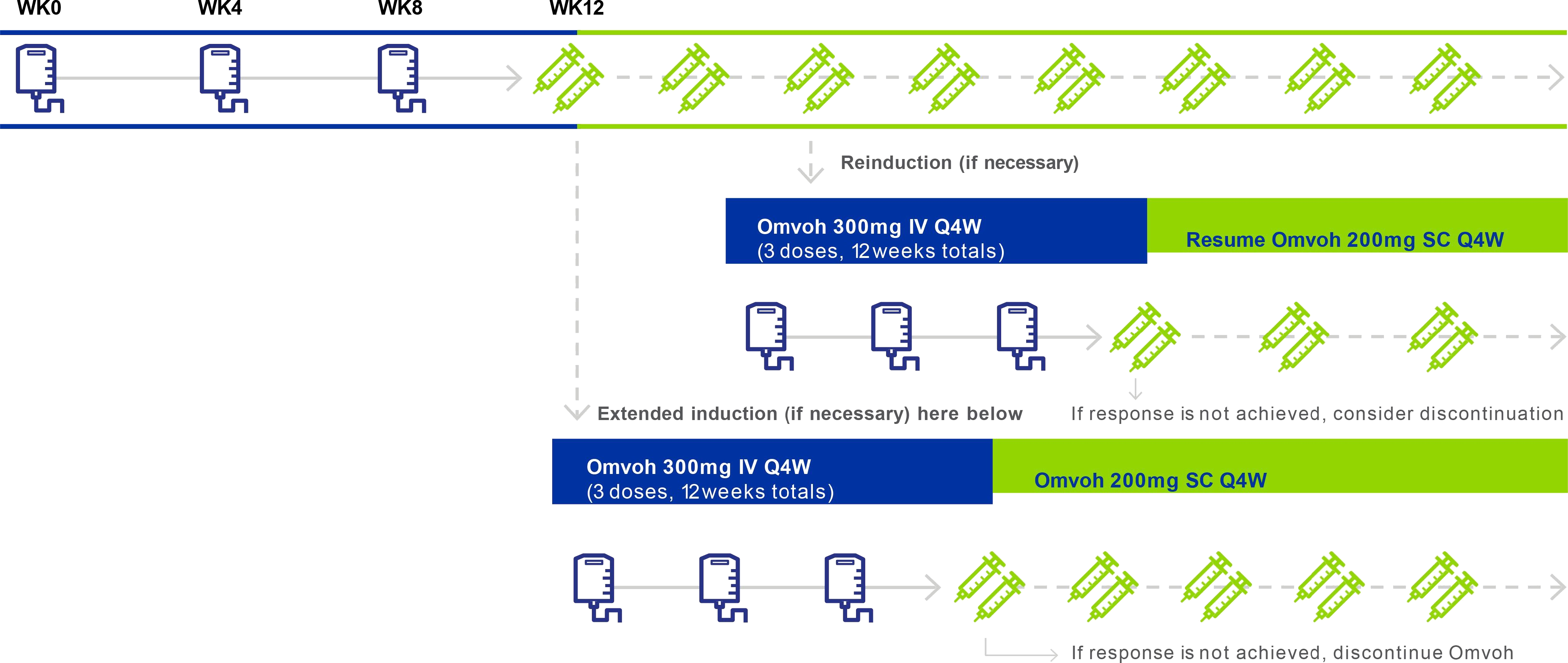 Extended Induction and Reinduction Dosing timeline. Induction phase: Omvoh 300 mg IV Q4W (3 doses, 12 weeks total) at WK0, WK4, WK8. Maintenance phase: Omvoh 200 mg SC Q4W from WK12 onward. If reinduction is necessary: Omvoh 300 mg IV Q4W (3 doses, 12 weeks total), then resume Omvoh 200 mg SC Q4W. If response is not achieved, consider discontinuation.