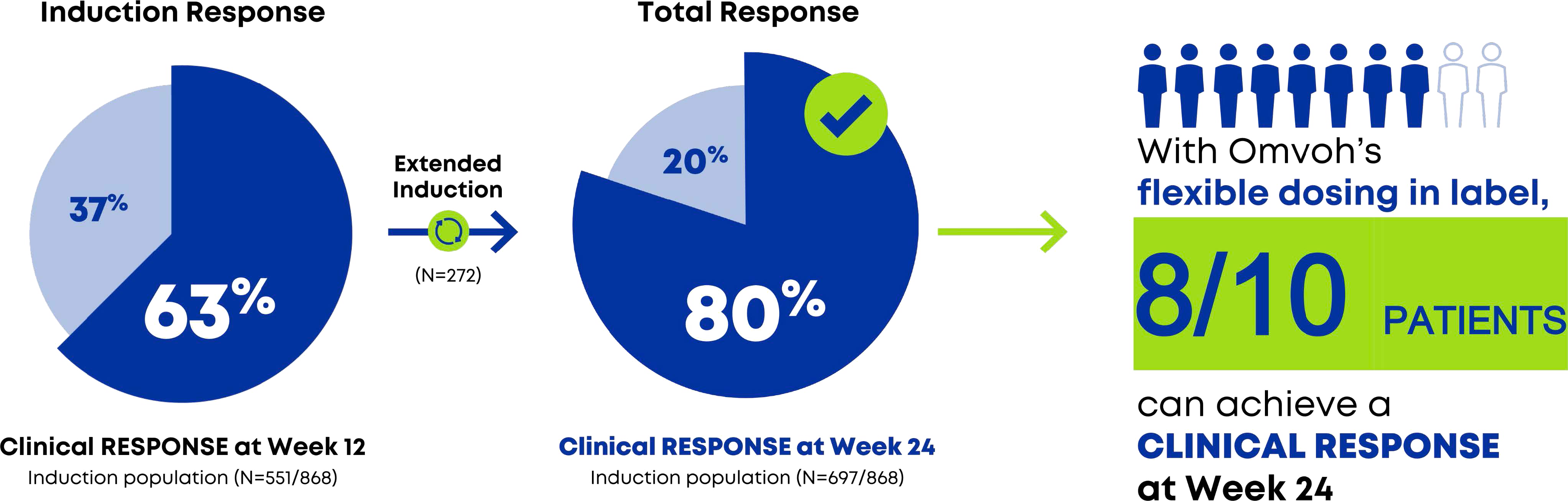 Induction Response: 63% Clinical Response at Week 12 (induction population N=551/868). After Extended Induction (N=272), Total Response: 80% Clinical Response at Week 24 (N=697/868). With Omvoh's flexible dosing in label, 8/10 patients can achieve a clinical response at Week 24.