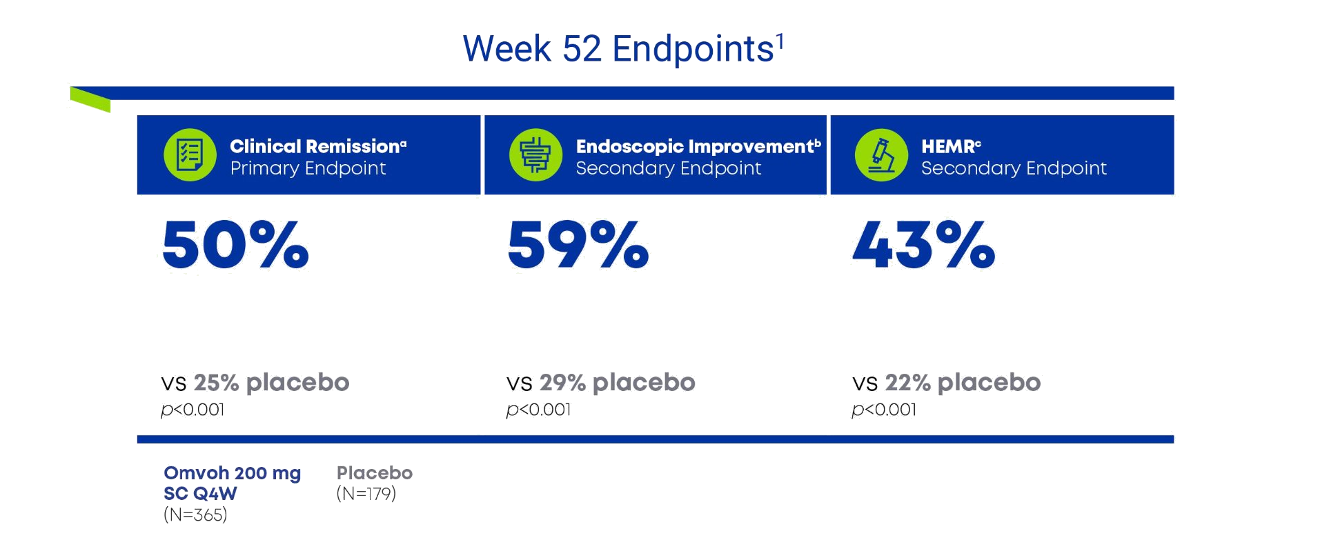 Week 52 Endpoints: Clinical Remission (primary) 50% vs 25% placebo. Endoscopic Improvement (secondary) 59% vs 29% placebo. HEMR (secondary) 43% vs 22% placebo. All p<0.001. Omvoh 200 mg SC Q4W (N=365) vs Placebo (N=179).